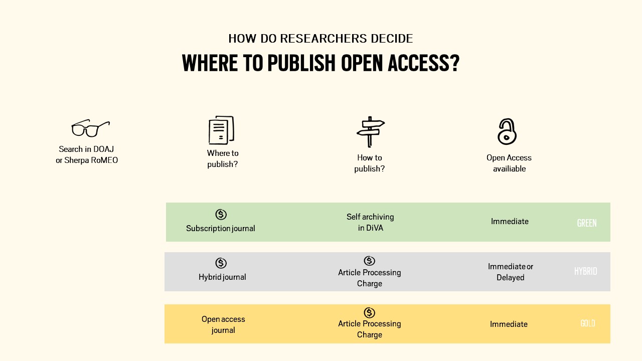 schematisk bild över vilka material som är tillgängliga open access